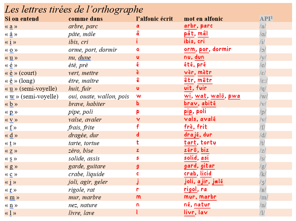 Alphabet alfonic du français_orthographe