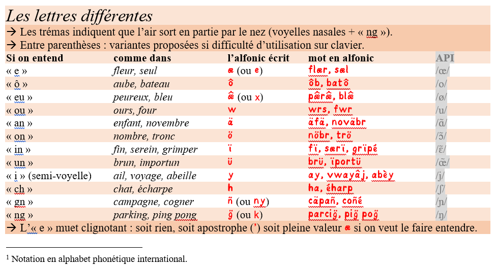 Alphabet alfonic du français_pas orthographe